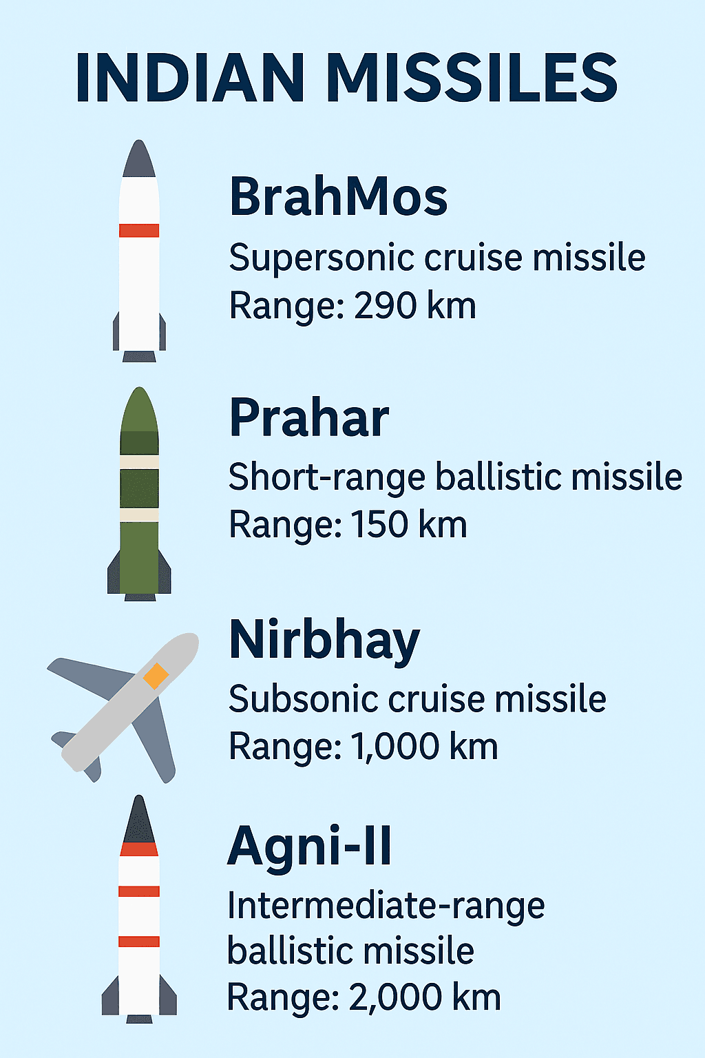 India's Strategic Might: Why It Ranks 4th on the Global Firepower Index 1 Indian Missiles