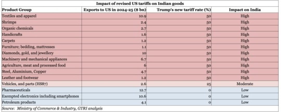 Trump’s Tariffs on India: A Political Gambit Jeopardizing Trade, Diplomacy, and Global Stability 2 Trump’s tariffs on India