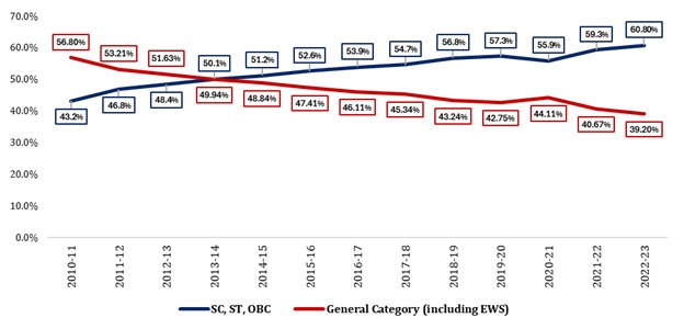 Reserved-Category Students Now Form Majority in Indian Higher Education: IIM Udaipur Study 1 SC ST OBC enrolment