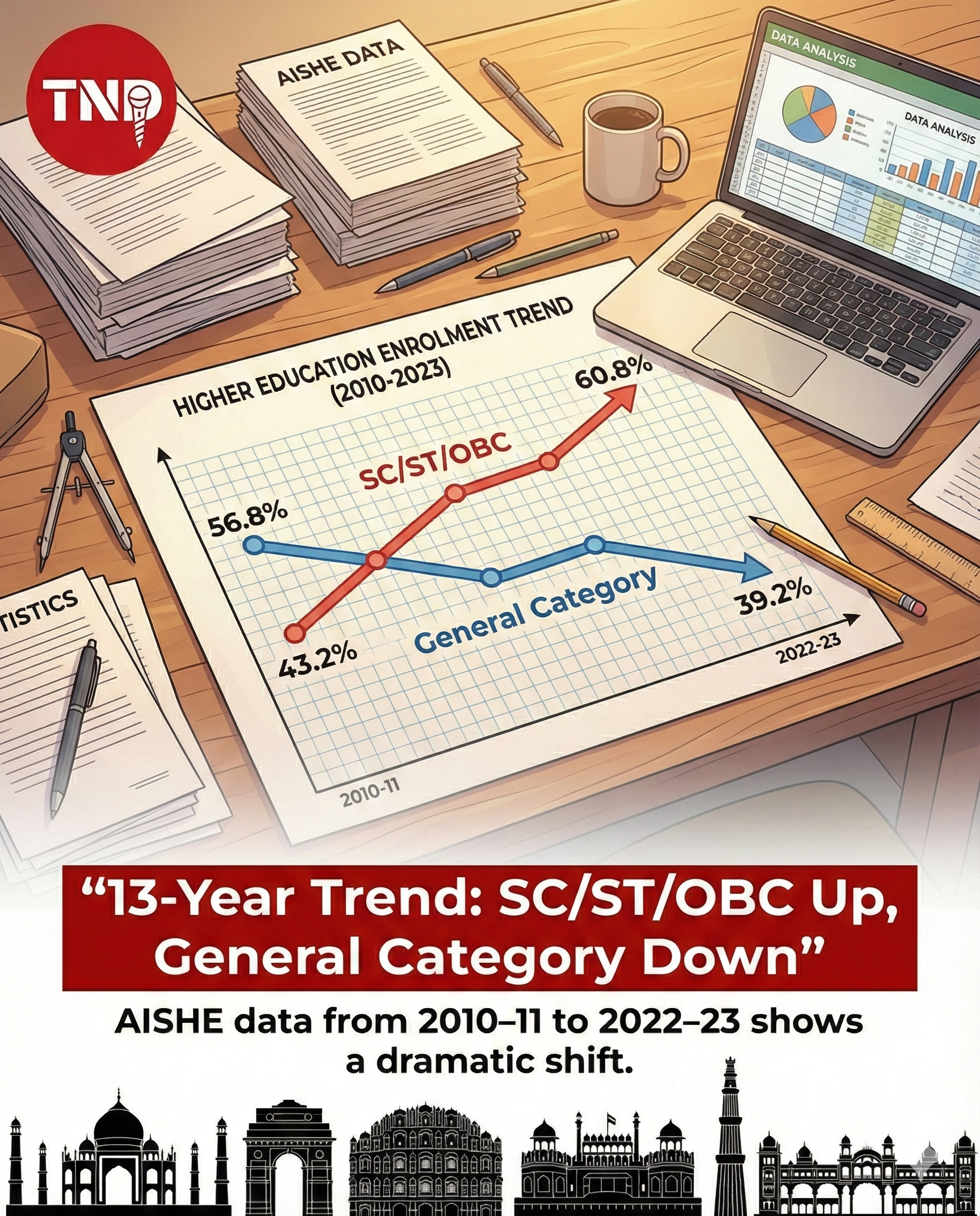 Reserved-Category Students Now Form Majority in Indian Higher Education: IIM Udaipur Study 4 SC ST OBC enrolment